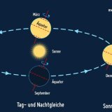 L'orbite de la Terre autour du Soleil au cours d'une année. L'équinoxe se produit en mars et en septembre, lorsque l'axe de la Terre n'est ni incliné ni éloigné du Soleil.