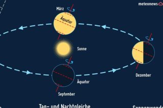 L'orbite de la Terre autour du Soleil au cours d'une année. L'équinoxe se produit en mars et en septembre, lorsque l'axe de la Terre n'est ni incliné ni éloigné du Soleil.
